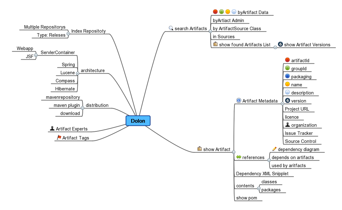 Mindmap of Dolon Ideas